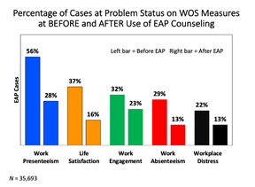 Percentage of Cases at Problems Status on WOS Measures at BEFORE and AFTER Use of EAP Counselling